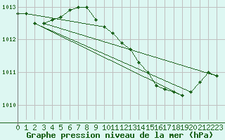 Courbe de la pression atmosphrique pour Mullingar