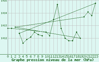 Courbe de la pression atmosphrique pour Dax (40)