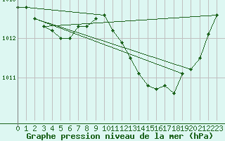 Courbe de la pression atmosphrique pour Dole-Tavaux (39)