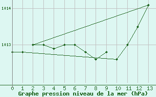 Courbe de la pression atmosphrique pour Kauhajoki Kuja-kokko