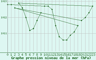 Courbe de la pression atmosphrique pour Vichy (03)