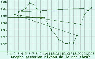 Courbe de la pression atmosphrique pour Guadalajara