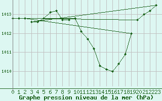 Courbe de la pression atmosphrique pour Locarno (Sw)