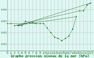 Courbe de la pression atmosphrique pour Kikinda