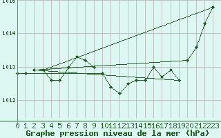 Courbe de la pression atmosphrique pour Le Luc - Cannet des Maures (83)