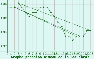 Courbe de la pression atmosphrique pour Fains-Veel (55)