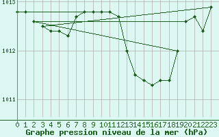 Courbe de la pression atmosphrique pour Saint-Mdard-d