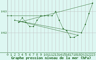 Courbe de la pression atmosphrique pour Ciudad Real (Esp)