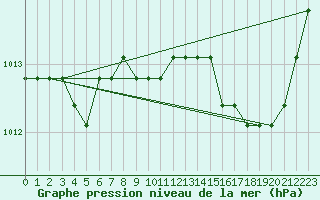 Courbe de la pression atmosphrique pour Saint-Maximin-la-Sainte-Baume (83)