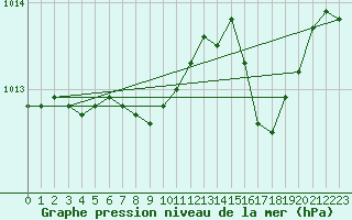 Courbe de la pression atmosphrique pour Tortosa
