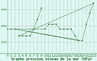 Courbe de la pression atmosphrique pour Agde (34)