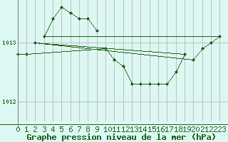 Courbe de la pression atmosphrique pour Turku Artukainen