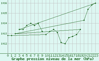 Courbe de la pression atmosphrique pour Braganca