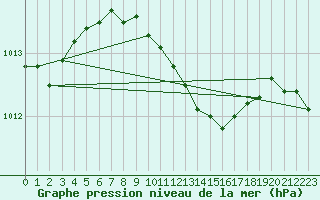 Courbe de la pression atmosphrique pour Gorgova