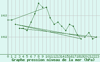 Courbe de la pression atmosphrique pour Paks