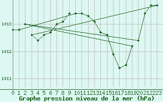 Courbe de la pression atmosphrique pour Saint-Vran (05)