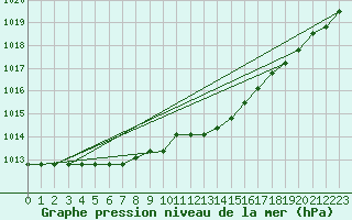 Courbe de la pression atmosphrique pour Plussin (42)