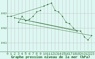 Courbe de la pression atmosphrique pour Steinkjer