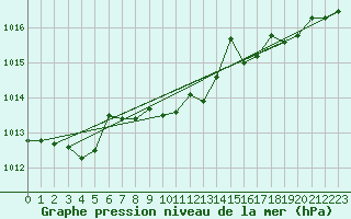 Courbe de la pression atmosphrique pour Gijon