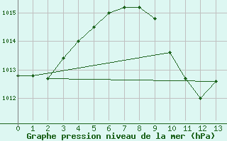 Courbe de la pression atmosphrique pour Anaa