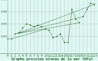 Courbe de la pression atmosphrique pour Nuerburg-Barweiler