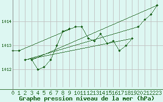 Courbe de la pression atmosphrique pour Oschatz