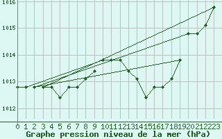 Courbe de la pression atmosphrique pour Nostang (56)