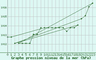 Courbe de la pression atmosphrique pour Fains-Veel (55)
