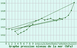 Courbe de la pression atmosphrique pour Bziers-Centre (34)