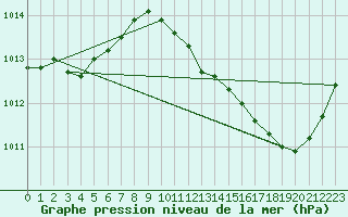 Courbe de la pression atmosphrique pour Isle-sur-la-Sorgue (84)