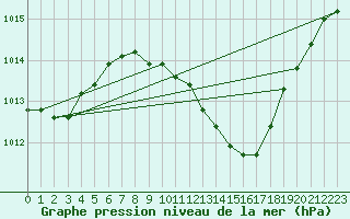 Courbe de la pression atmosphrique pour Coria