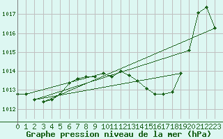 Courbe de la pression atmosphrique pour Motril