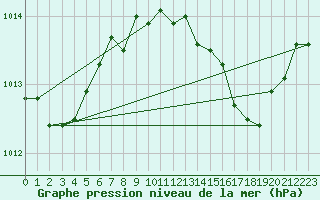 Courbe de la pression atmosphrique pour Belfort-Dorans (90)