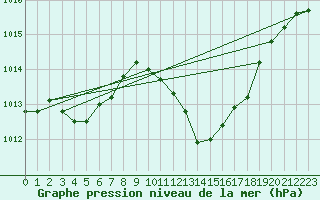 Courbe de la pression atmosphrique pour Pau (64)