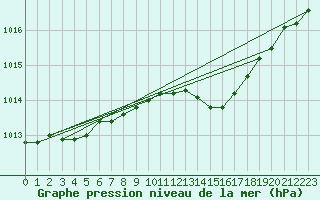 Courbe de la pression atmosphrique pour Capel Curig