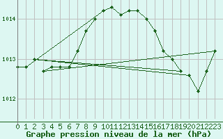 Courbe de la pression atmosphrique pour Kleine-Brogel (Be)