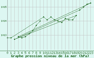 Courbe de la pression atmosphrique pour Anholt