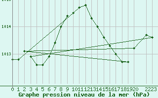 Courbe de la pression atmosphrique pour Lisboa / Geof