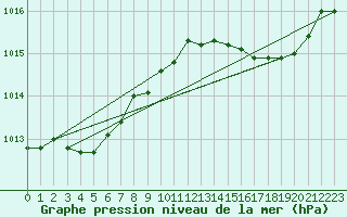 Courbe de la pression atmosphrique pour Pouzauges (85)