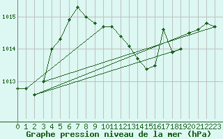 Courbe de la pression atmosphrique pour Baruth