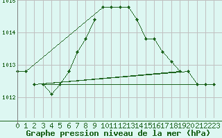 Courbe de la pression atmosphrique pour Liefrange (Lu)