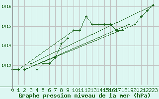 Courbe de la pression atmosphrique pour Fains-Veel (55)