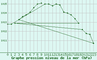 Courbe de la pression atmosphrique pour Sorve