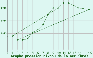 Courbe de la pression atmosphrique pour Harsfjarden