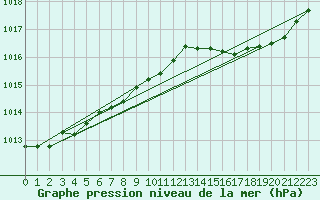 Courbe de la pression atmosphrique pour Lanvoc (29)