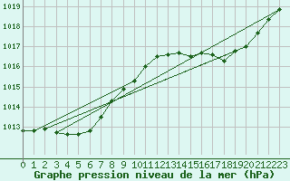 Courbe de la pression atmosphrique pour La Poblachuela (Esp)