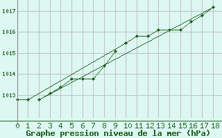 Courbe de la pression atmosphrique pour Sainte-Menehould (51)