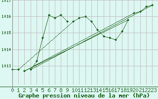 Courbe de la pression atmosphrique pour Gera-Leumnitz