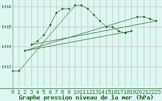 Courbe de la pression atmosphrique pour Grosseto