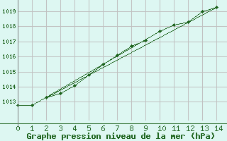 Courbe de la pression atmosphrique pour Thomastown